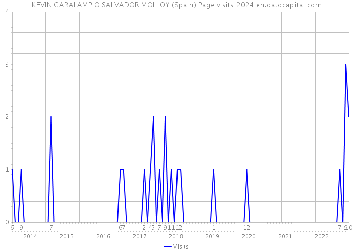 KEVIN CARALAMPIO SALVADOR MOLLOY (Spain) Page visits 2024 