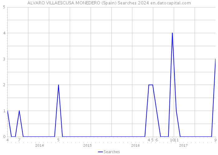 ALVARO VILLAESCUSA MONEDERO (Spain) Searches 2024 