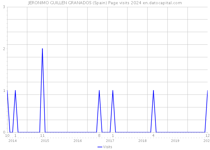 JERONIMO GUILLEN GRANADOS (Spain) Page visits 2024 
