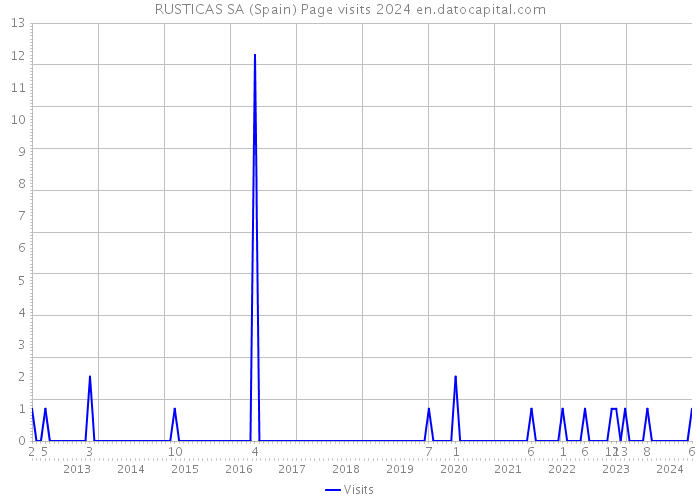 RUSTICAS SA (Spain) Page visits 2024 