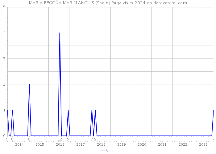 MARIA BEGOÑA MARIN ANGUIS (Spain) Page visits 2024 