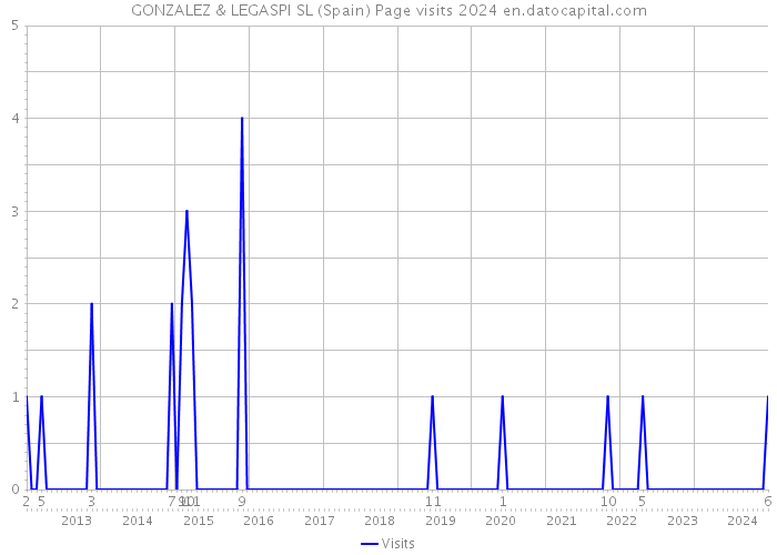 GONZALEZ & LEGASPI SL (Spain) Page visits 2024 