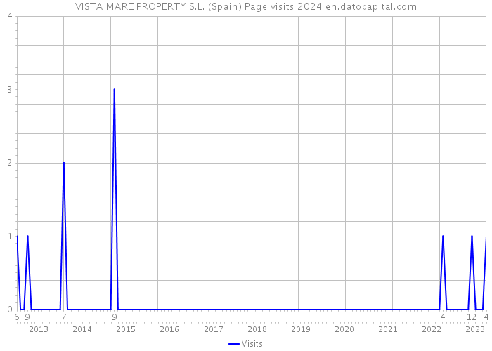 VISTA MARE PROPERTY S.L. (Spain) Page visits 2024 