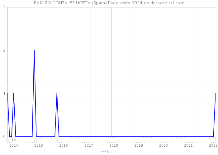 RAMIRO GONZALEZ UCETA (Spain) Page visits 2024 