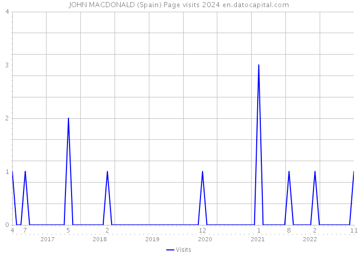 JOHN MACDONALD (Spain) Page visits 2024 