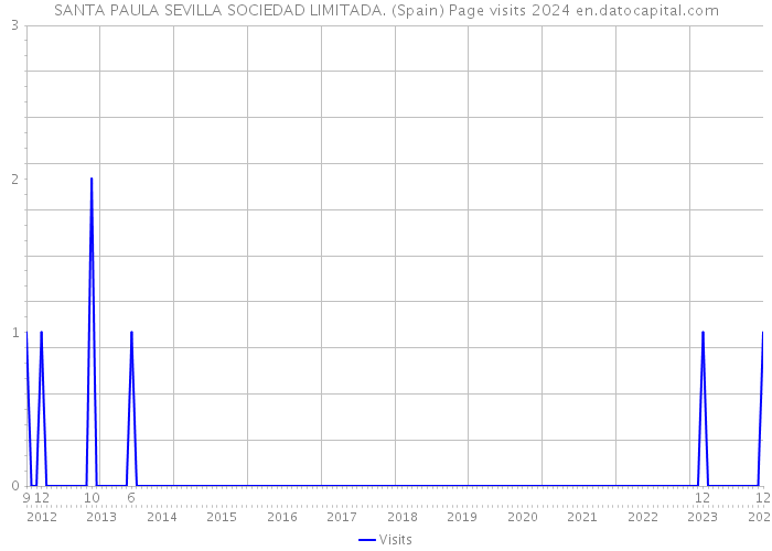 SANTA PAULA SEVILLA SOCIEDAD LIMITADA. (Spain) Page visits 2024 