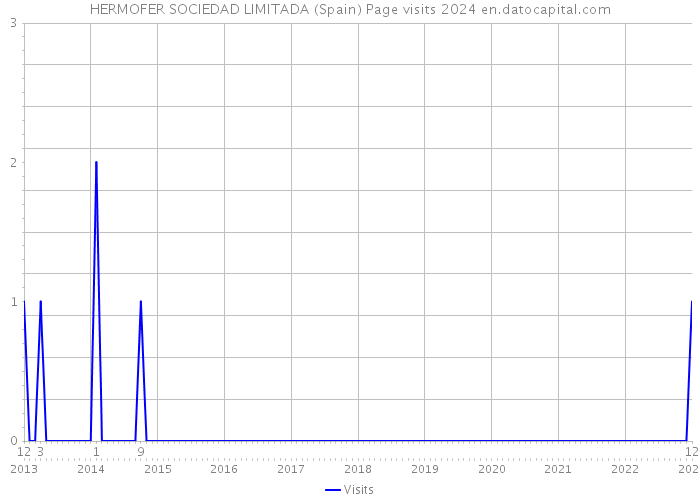 HERMOFER SOCIEDAD LIMITADA (Spain) Page visits 2024 