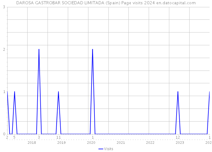 DAROSA GASTROBAR SOCIEDAD LIMITADA (Spain) Page visits 2024 