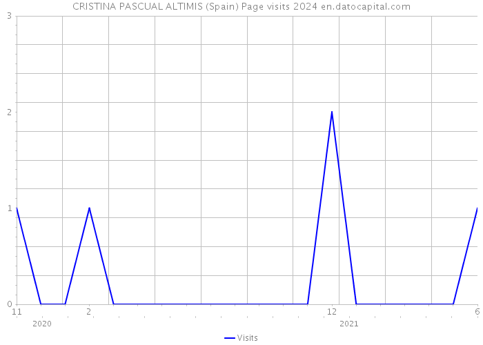 CRISTINA PASCUAL ALTIMIS (Spain) Page visits 2024 