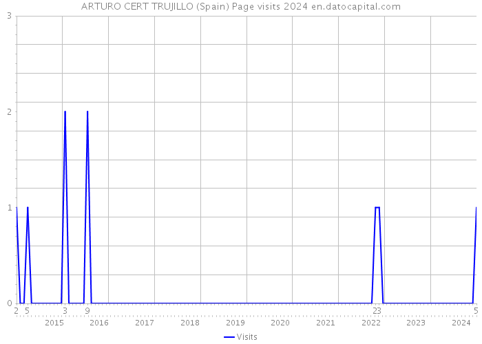 ARTURO CERT TRUJILLO (Spain) Page visits 2024 