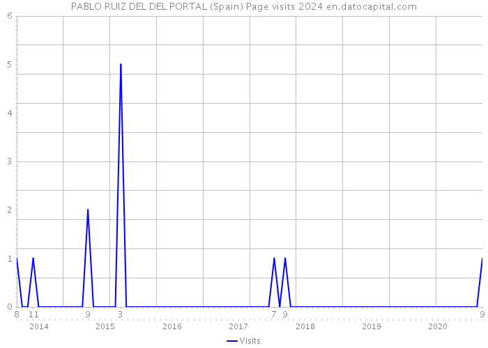 PABLO RUIZ DEL DEL PORTAL (Spain) Page visits 2024 