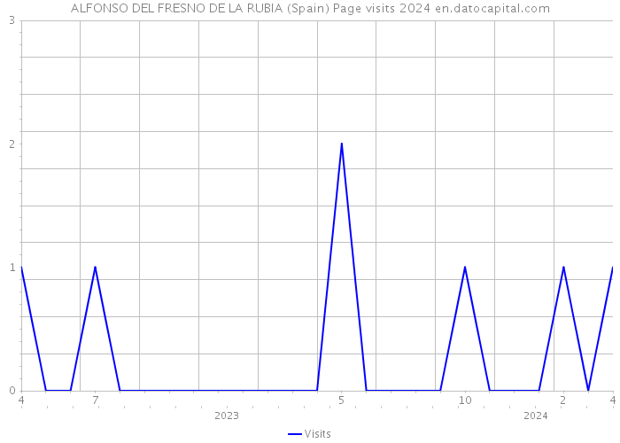 ALFONSO DEL FRESNO DE LA RUBIA (Spain) Page visits 2024 