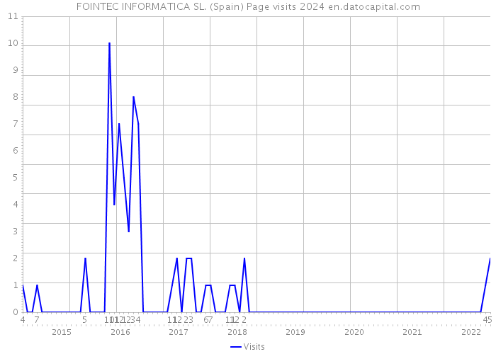 FOINTEC INFORMATICA SL. (Spain) Page visits 2024 