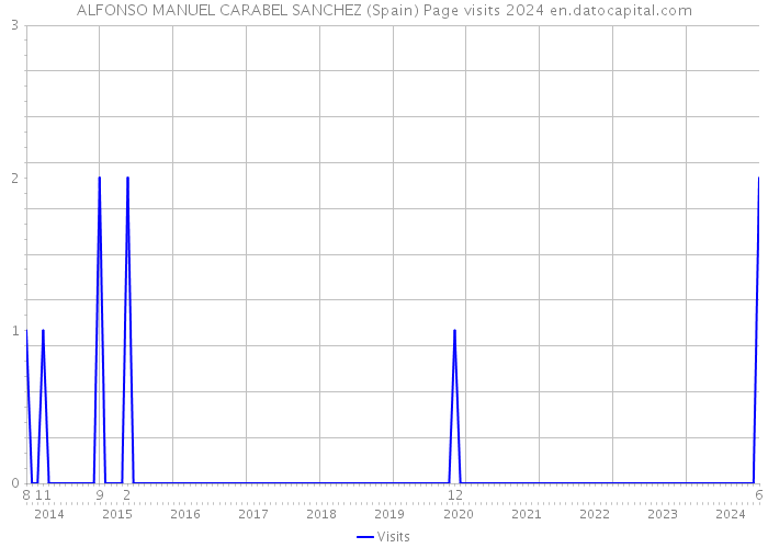 ALFONSO MANUEL CARABEL SANCHEZ (Spain) Page visits 2024 