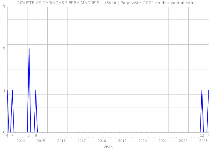 INDUSTRIAS CARNICAS SIERRA MADRE S.L. (Spain) Page visits 2024 