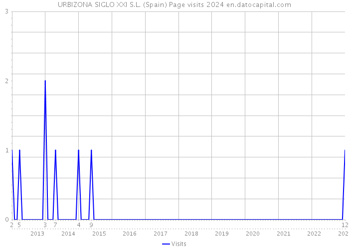 URBIZONA SIGLO XXI S.L. (Spain) Page visits 2024 