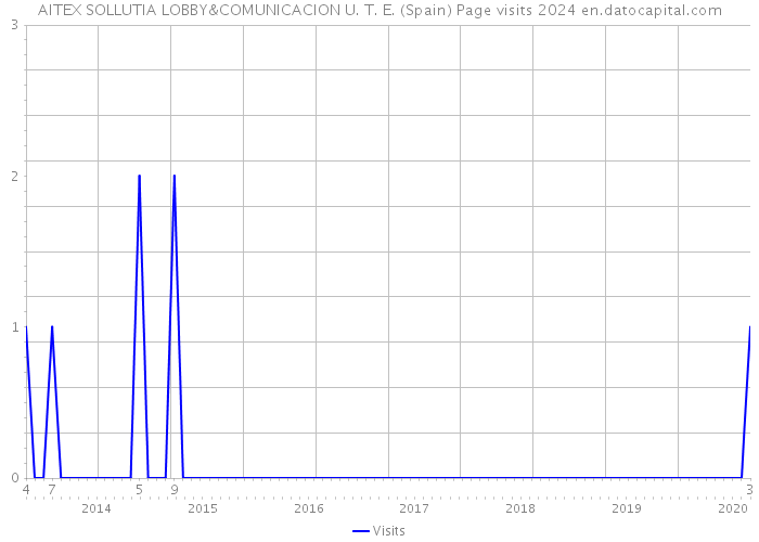 AITEX SOLLUTIA LOBBY&COMUNICACION U. T. E. (Spain) Page visits 2024 