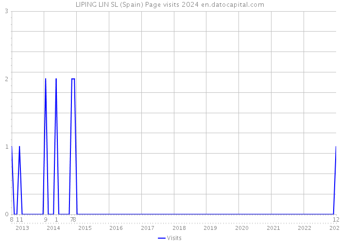 LIPING LIN SL (Spain) Page visits 2024 