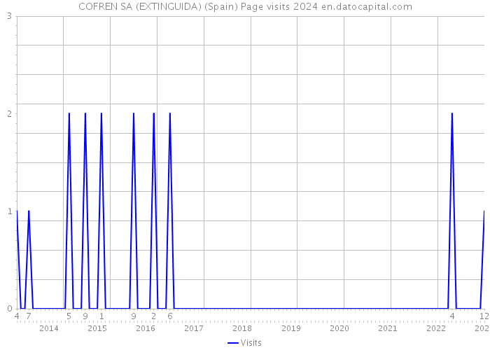 COFREN SA (EXTINGUIDA) (Spain) Page visits 2024 