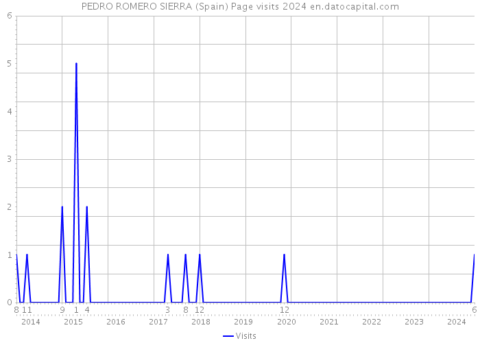 PEDRO ROMERO SIERRA (Spain) Page visits 2024 