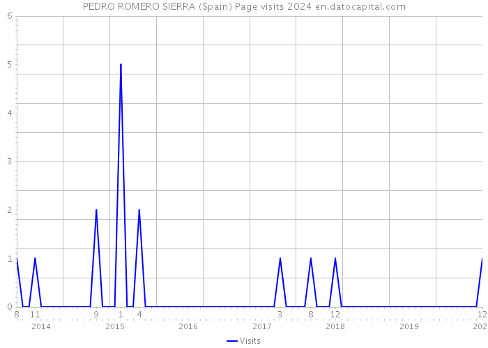PEDRO ROMERO SIERRA (Spain) Page visits 2024 