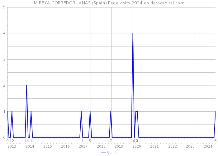 MIREYA CORREDOR LANAS (Spain) Page visits 2024 