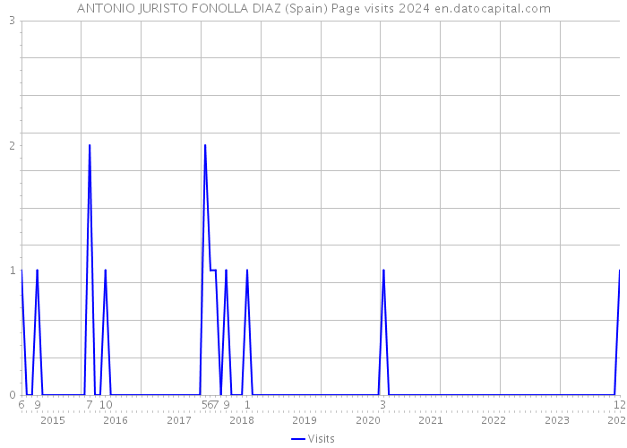 ANTONIO JURISTO FONOLLA DIAZ (Spain) Page visits 2024 