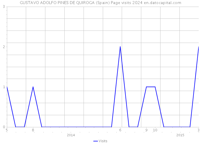 GUSTAVO ADOLFO PINES DE QUIROGA (Spain) Page visits 2024 