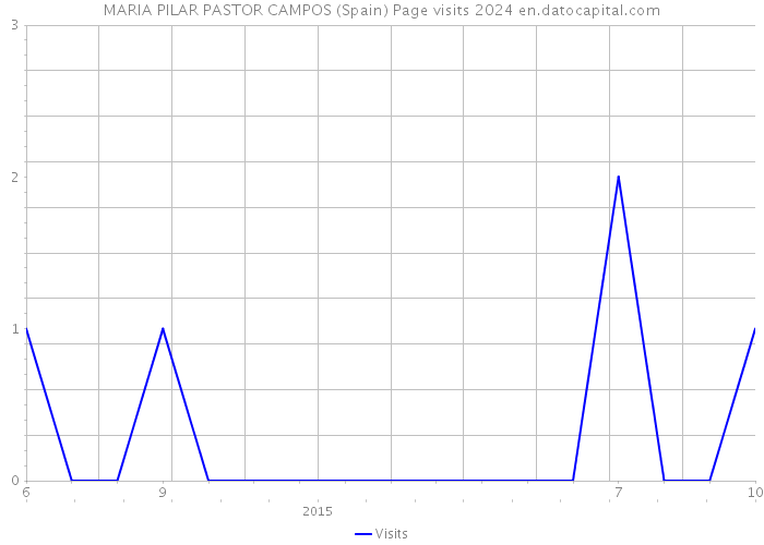 MARIA PILAR PASTOR CAMPOS (Spain) Page visits 2024 