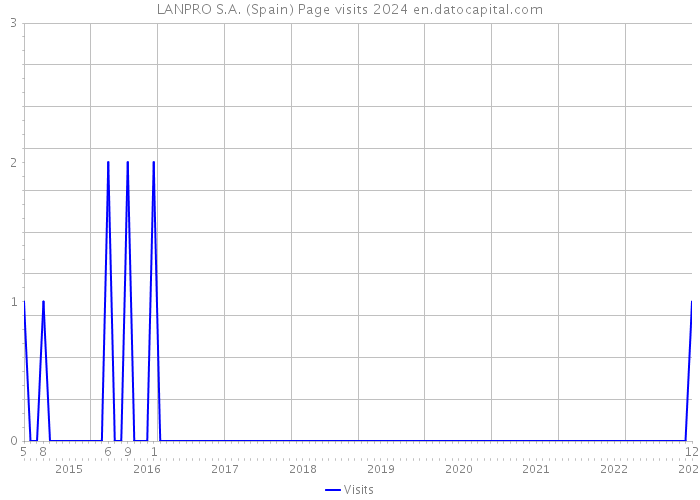LANPRO S.A. (Spain) Page visits 2024 