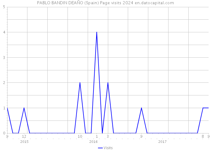 PABLO BANDIN DEAÑO (Spain) Page visits 2024 
