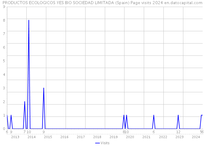 PRODUCTOS ECOLOGICOS YES BIO SOCIEDAD LIMITADA (Spain) Page visits 2024 