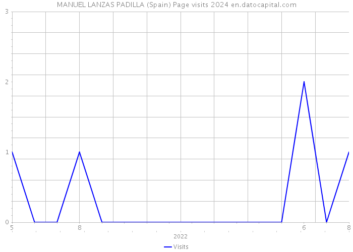 MANUEL LANZAS PADILLA (Spain) Page visits 2024 