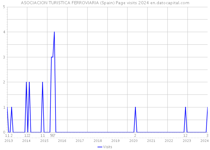 ASOCIACION TURISTICA FERROVIARIA (Spain) Page visits 2024 