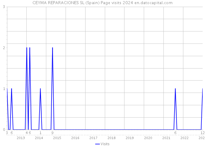 CEYMA REPARACIONES SL (Spain) Page visits 2024 