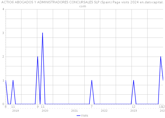 ACTIO6 ABOGADOS Y ADMINISTRADORES CONCURSALES SLP (Spain) Page visits 2024 