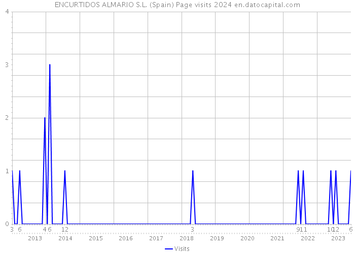 ENCURTIDOS ALMARIO S.L. (Spain) Page visits 2024 
