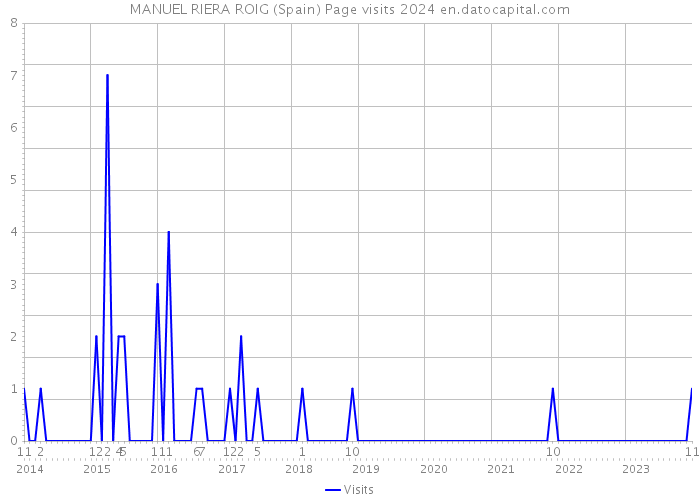 MANUEL RIERA ROIG (Spain) Page visits 2024 