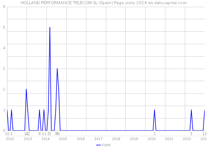HOLLAND PERFORMANCE TELECOM SL (Spain) Page visits 2024 