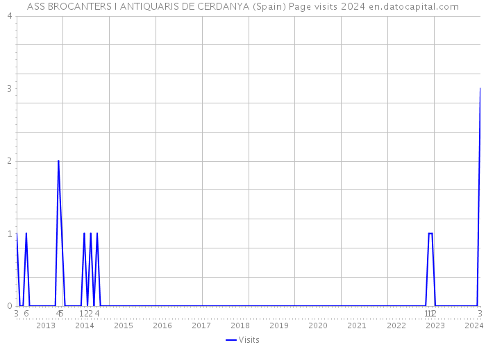 ASS BROCANTERS I ANTIQUARIS DE CERDANYA (Spain) Page visits 2024 