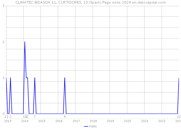 CLIMATEC BIDASOA S.L. CURTIDORES, 10 (Spain) Page visits 2024 