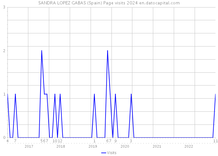SANDRA LOPEZ GABAS (Spain) Page visits 2024 