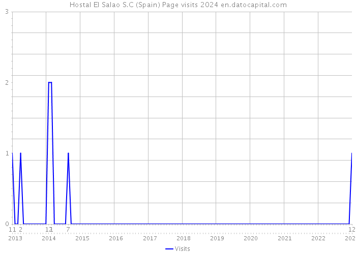 Hostal El Salao S.C (Spain) Page visits 2024 