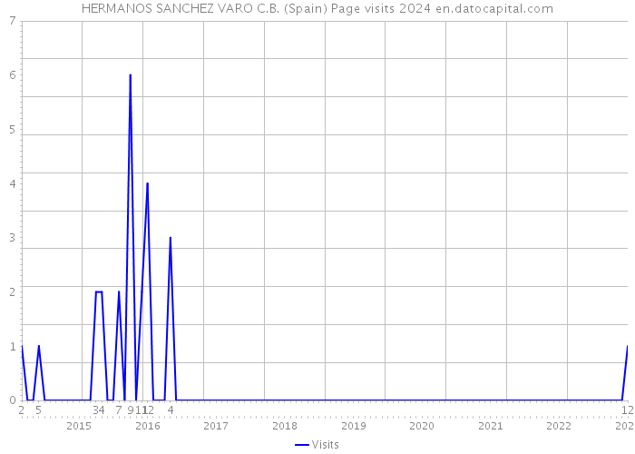 HERMANOS SANCHEZ VARO C.B. (Spain) Page visits 2024 