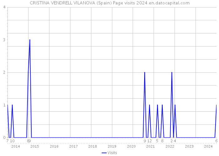 CRISTINA VENDRELL VILANOVA (Spain) Page visits 2024 