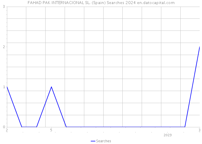 FAHAD PAK INTERNACIONAL SL. (Spain) Searches 2024 