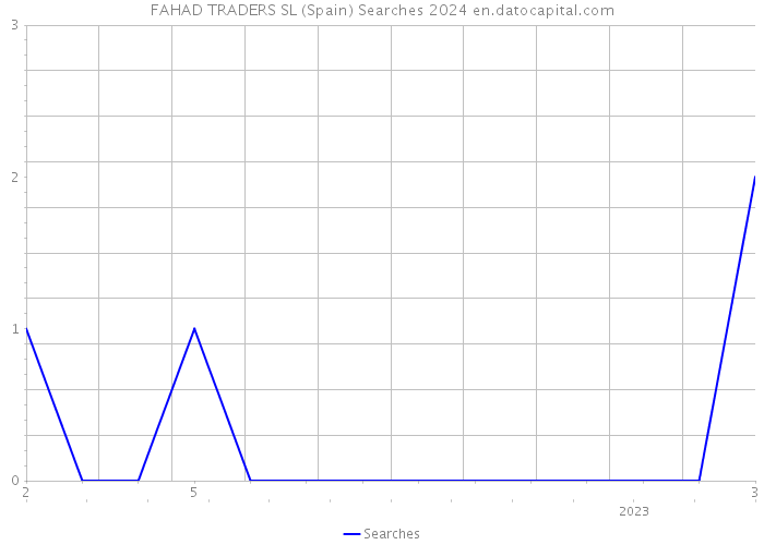 FAHAD TRADERS SL (Spain) Searches 2024 