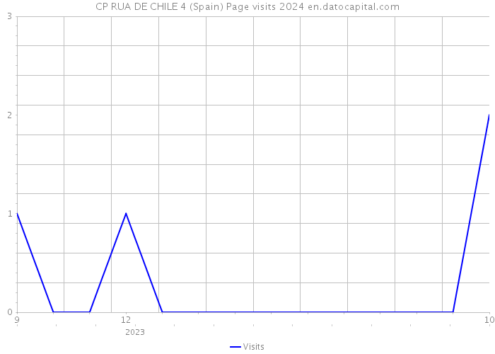 CP RUA DE CHILE 4 (Spain) Page visits 2024 