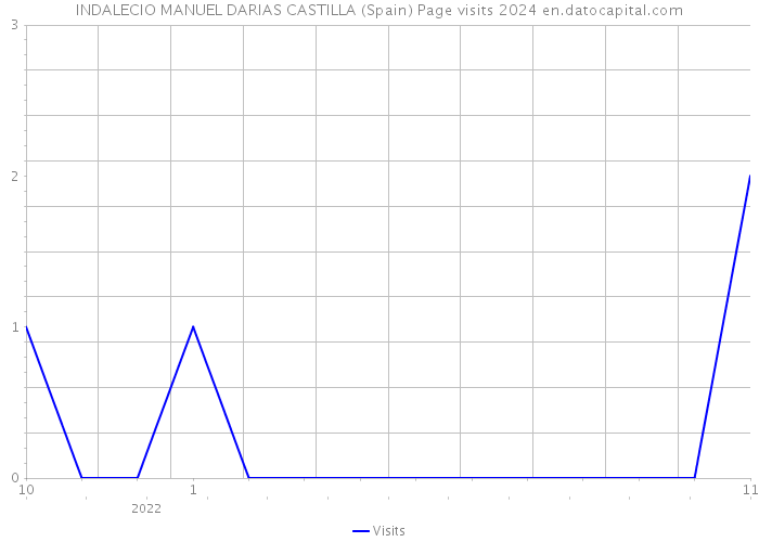 INDALECIO MANUEL DARIAS CASTILLA (Spain) Page visits 2024 
