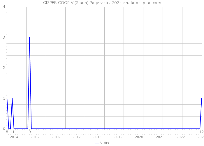 GISPER COOP V (Spain) Page visits 2024 